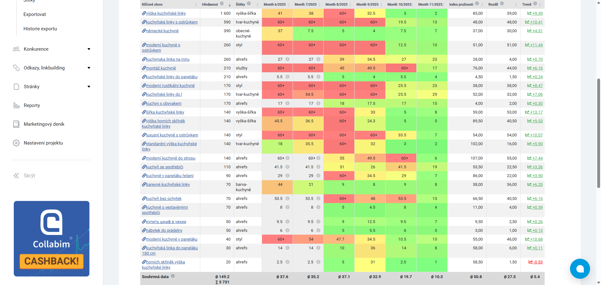 Bohemia Collabim position